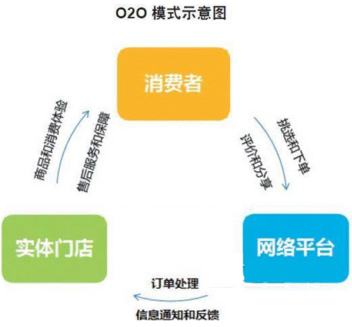 o2oʲô˼o2o̘I(y)ģʽʲô˼2